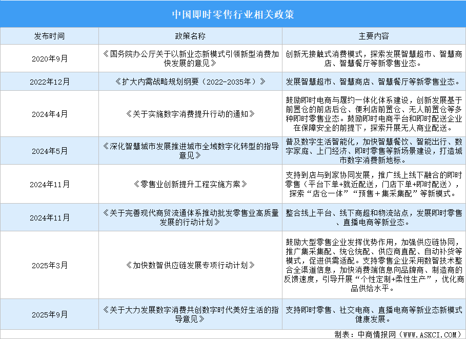 2025年中国即时零售行业最新政策汇总一览（表）