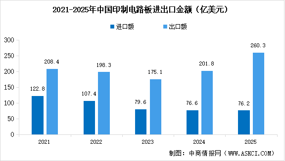 2026年中国PCB市场规模预测及行业进出口情况分析（图）