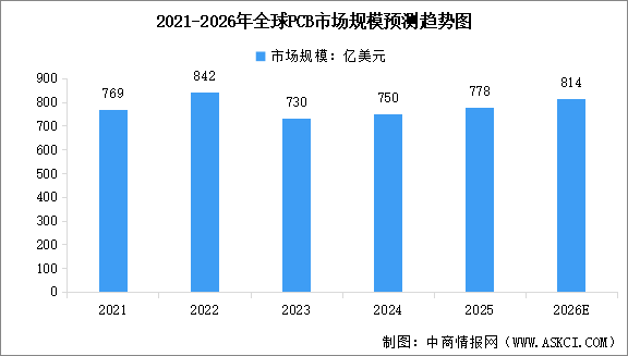 2026年全球PCB市场规模预测及市场结构分析（图）