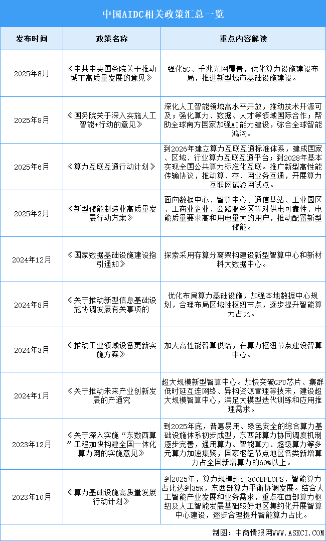 2026年中國智算中心（AIDC）行業(yè)最新政策匯總一覽（表）