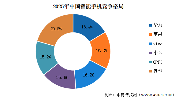 2025年中国智能手机出货量及竞争格局分析：华为重返第一席位（图）