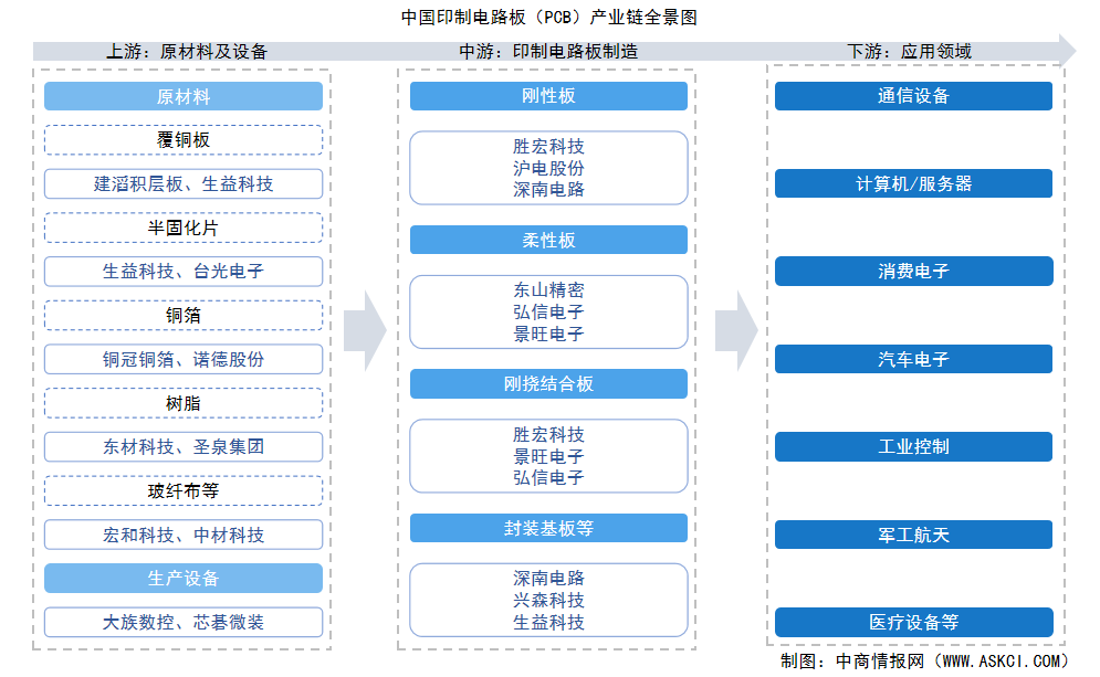 2026年中国PCB产业链图谱及投资布局分析（附产业链全景图）