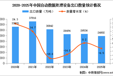 2025年1-12月中国自动数据处理设备出口数据统计分析：出口量同比下降6.5%