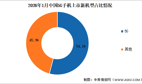 2026年1月中国5G手机出货量及上市情况分析（图）