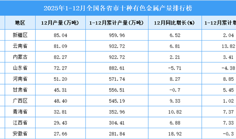 2025年全国各省市十种有色金属产量排行榜