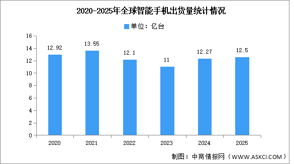 2025年全球智能手机出货量及竞争格局分析（图）