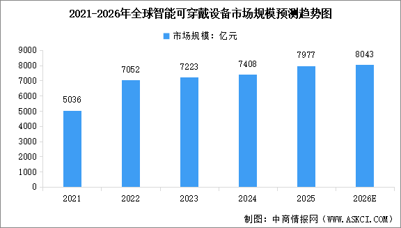 2026年全球智能可穿戴设备市场规模预测及下游销售渠道占比分析（图）