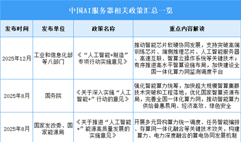2026年中国AI服务器行业最新政策汇总一览（表）