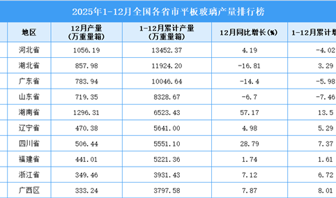 2025年全国各省市平板玻璃产量排行榜