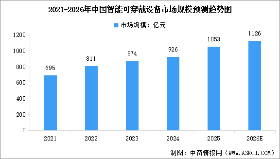 2026年中国智能可穿戴设备产业链图谱及投资布局分析（附产业链全景图）