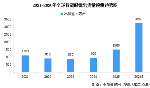 2026年全球智能眼镜市场出货量预测及重点公司布局分析（图）