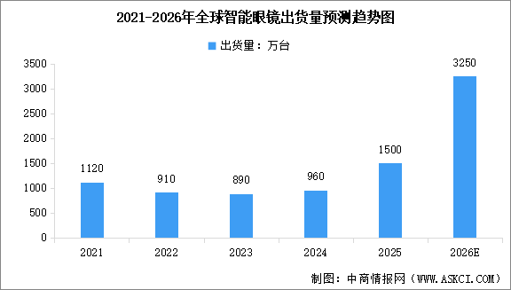 2026年全球智能眼镜市场出货量预测及重点公司布局分析（图）