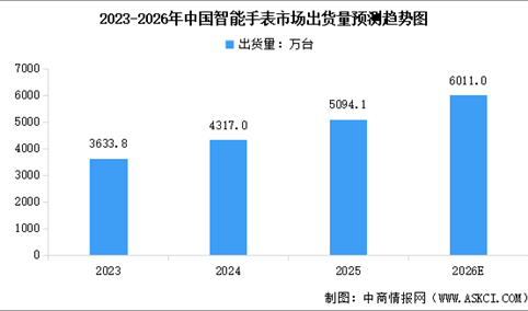 2026年中国智能手表市场出货量预测及行业竞争格局分析（图）