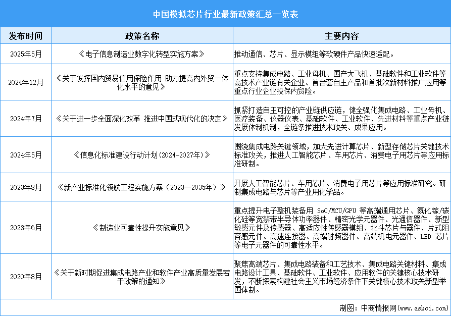 2026年中国模拟芯片行业最新政策汇总一览（表）