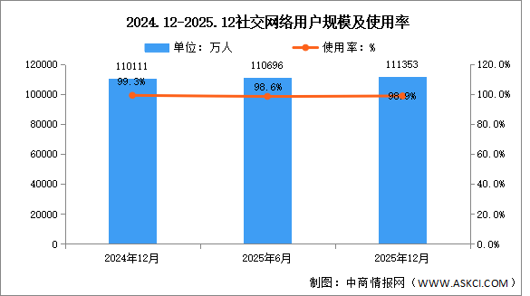 2025年我国社交网络用户规模达11.14亿人 占网民整体98.9%（图）