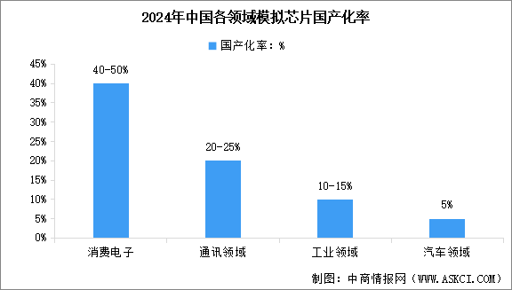 2026年中国模拟芯片市场规模预测及国产化率情况分析（图）