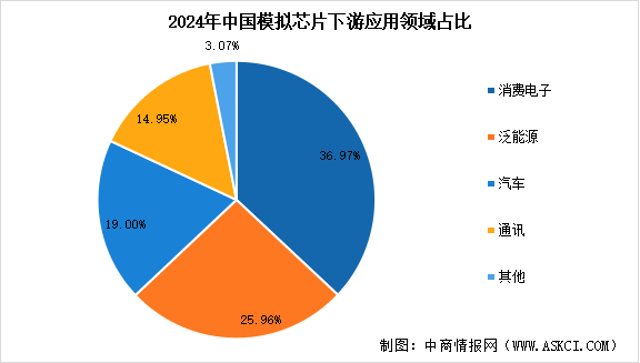 2026年中国模拟芯片市场规模预测及下游应用领域占比情况分析（图）