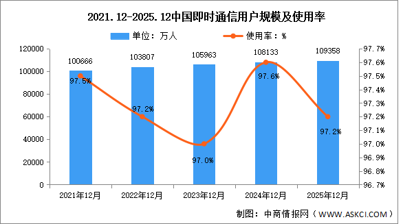 2025年我国即时通信用户规模达10.94亿 占网民整体97.2%（图）