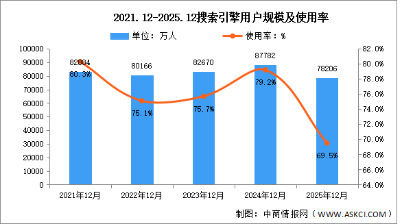 2025年我国搜索引擎用户规模达7.82亿人 占网民整体69.5%（图）