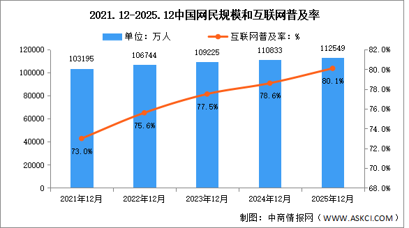 2025年中国互联网网民结构状况分析：网民规模达11.25亿（图）