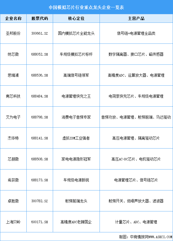 2026年中国模拟芯片市场规模预测及行业竞争格局分析（图）