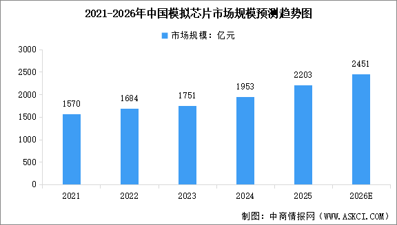 2026年中国模拟芯片市场规模预测及细分市场占比情况分析（图）