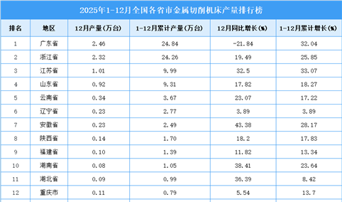 2025年全国各省市金属切削机床产量排行榜