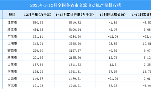 2025年全国各省市交流电动机产量排行榜