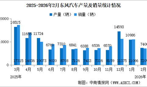 2026年2月东风汽车产销情况：销量同比减少28.1%（图）