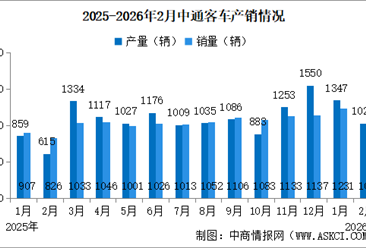 2026年2月中通客车产销情况：销量同比增长29.06%（图）