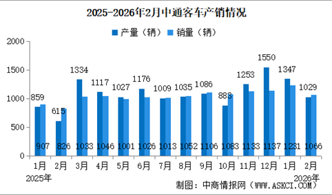 2026年2月中通客车产销情况：销量同比增长29.06%（图）