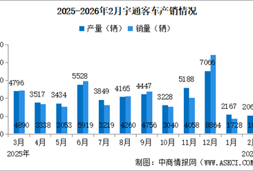 2026年2月宇通客车产销情况：销量同比增长14.96%（图）