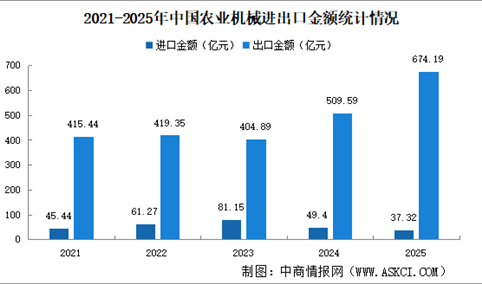 从“机械化”到“智能化”：解码“十五五”农业机械发展机遇（图）