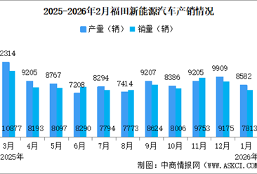 2026年2月福田汽车产销量情况：新能源汽车销量同比减少42.14%（图）