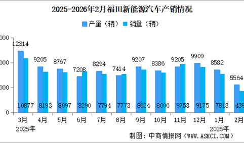 2026年2月福田汽车产销量情况：新能源汽车销量同比减少42.14%（图）