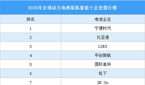 2025年全球动力电池装机量前十企业排行榜（附榜单）