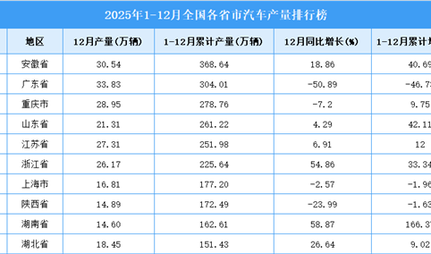 2025年全国各省市汽车产量排行榜