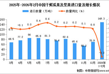 2026年1-2月中国干鲜瓜果及坚果进口数据统计分析：累计进口量同比下降3.2%