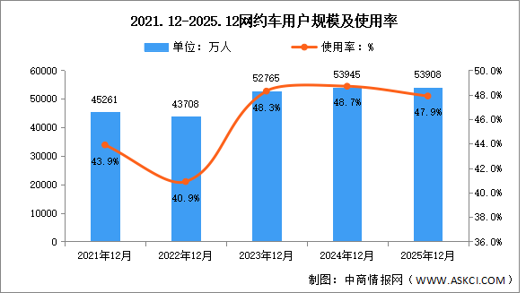 2025年我国网约车用户规模达5.39亿 占网民整体45.6%（图）