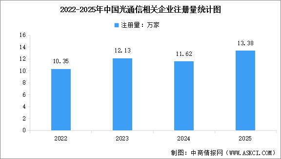 2026年中国光模块市场规模预测及市场结构分析（图）