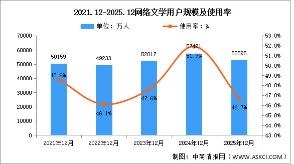 2025年我国网络文学用户规模达5.26亿人 占网民整体46.7%（图）