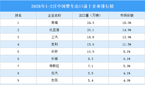 2026年1-2月中国整车出口前十企业排行榜（附榜单）