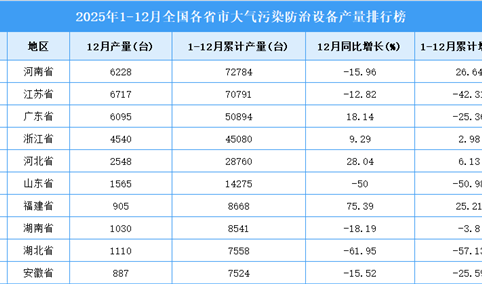 2025年全国各省市大气污染防治设备产量排行榜