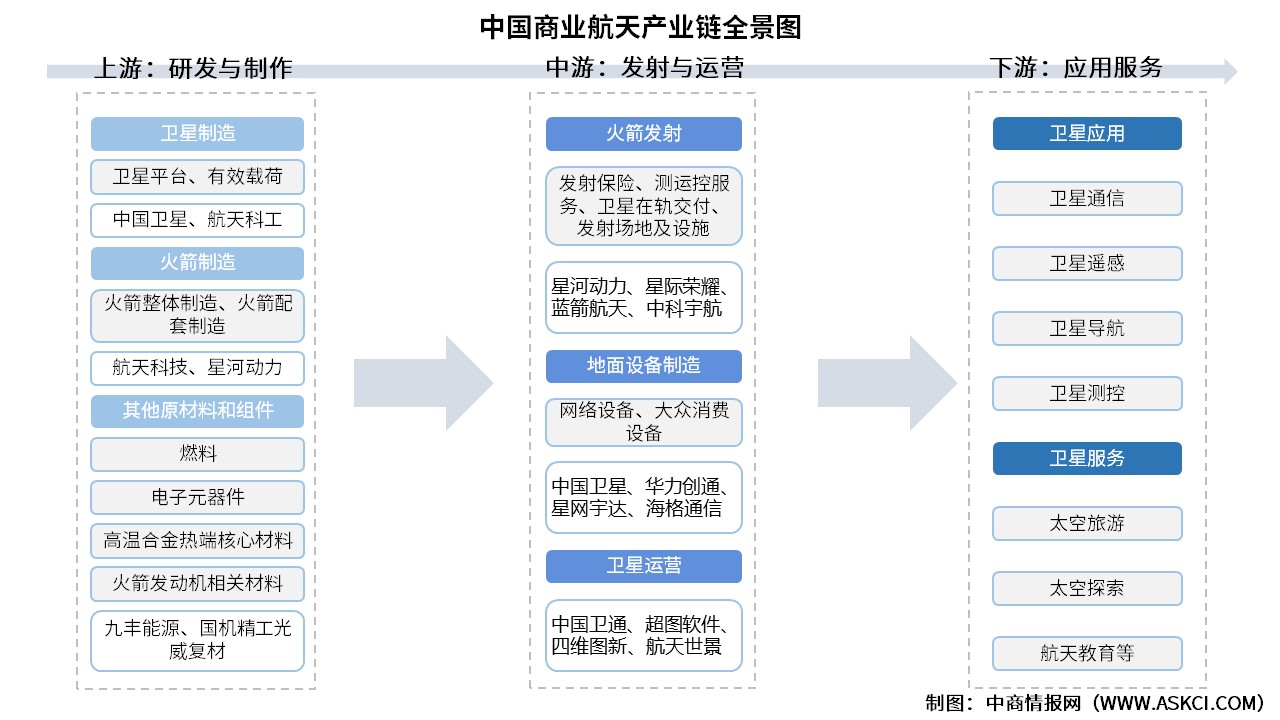 2026年中国商业航天产业链图谱及投资布局分析（附产业链全景图）