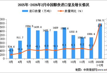 2026年1-2月中国粮食进口数据统计分析：进口量1786.5万吨