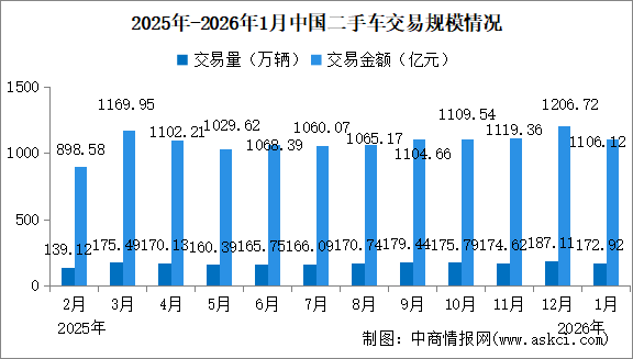 2026年1月中国二手车交易情况：交易量同比增长18.33%（图）
