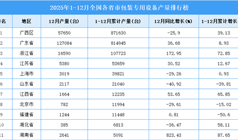 2025年全国各省市包装专用设备产量排行榜