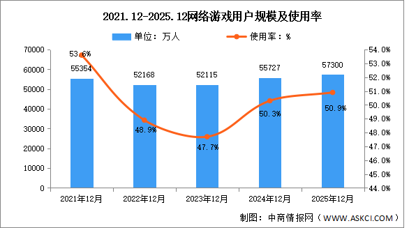 2025年我国网络游戏用户规模达5.73亿 占网民整体50.9%（图）
