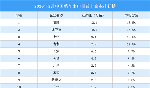 2026年2月中国整车出口量前十企业排行榜（附榜单）
