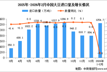2026年1-2月中国大豆进口数据统计分析：进口量1254.7万吨